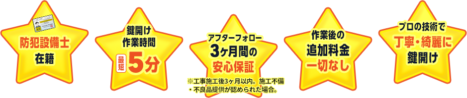 防犯設備士多数在籍。作業時間最短5分。3ヶ月のアフターフォロー。作業後の追加料金なし。丁寧・キレイに鍵開け。